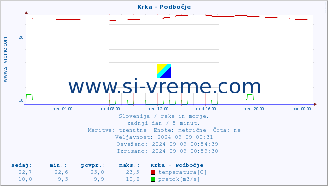 POVPREČJE :: Krka - Podbočje :: temperatura | pretok | višina :: zadnji dan / 5 minut.