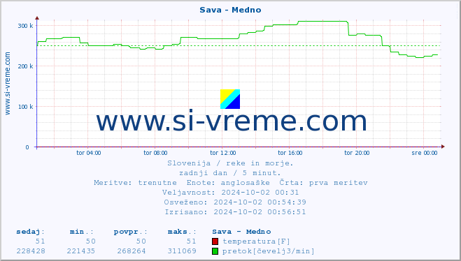 POVPREČJE :: Sava - Medno :: temperatura | pretok | višina :: zadnji dan / 5 minut.