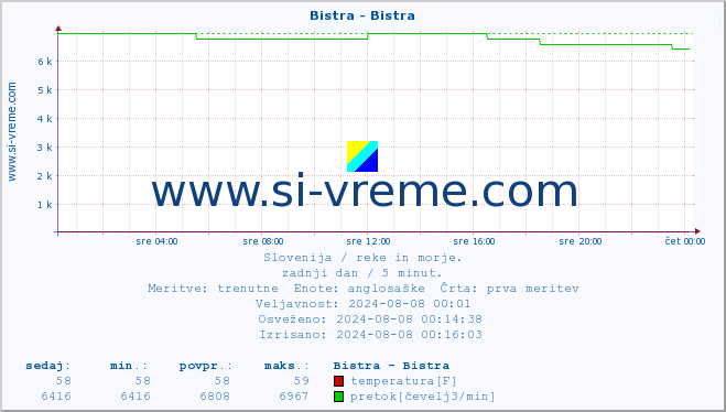 POVPREČJE :: Bistra - Bistra :: temperatura | pretok | višina :: zadnji dan / 5 minut.