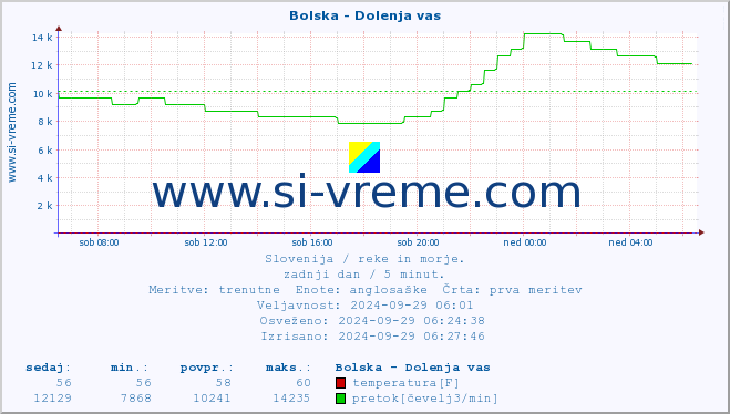 POVPREČJE :: Bolska - Dolenja vas :: temperatura | pretok | višina :: zadnji dan / 5 minut.