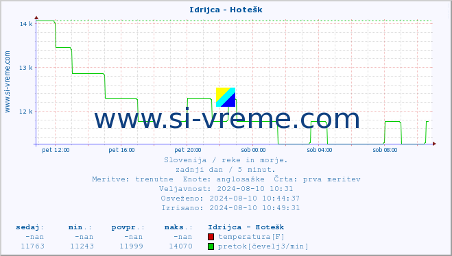 POVPREČJE :: Idrijca - Hotešk :: temperatura | pretok | višina :: zadnji dan / 5 minut.