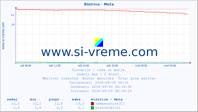 POVPREČJE :: Bistrica - Muta :: temperatura | pretok | višina :: zadnji dan / 5 minut.