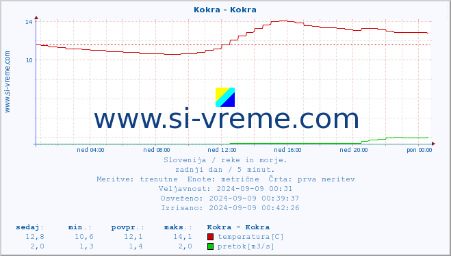 POVPREČJE :: Kokra - Kokra :: temperatura | pretok | višina :: zadnji dan / 5 minut.