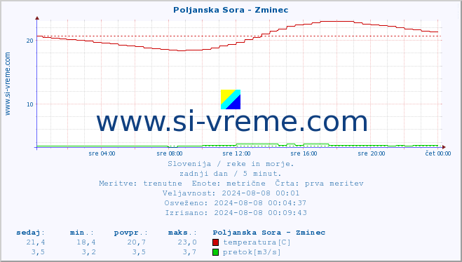 POVPREČJE :: Poljanska Sora - Zminec :: temperatura | pretok | višina :: zadnji dan / 5 minut.