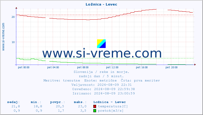 POVPREČJE :: Ložnica - Levec :: temperatura | pretok | višina :: zadnji dan / 5 minut.