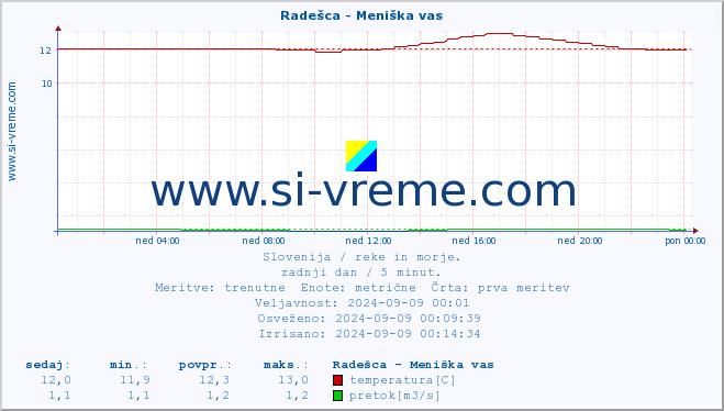 POVPREČJE :: Radešca - Meniška vas :: temperatura | pretok | višina :: zadnji dan / 5 minut.