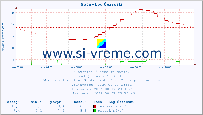 POVPREČJE :: Soča - Log Čezsoški :: temperatura | pretok | višina :: zadnji dan / 5 minut.