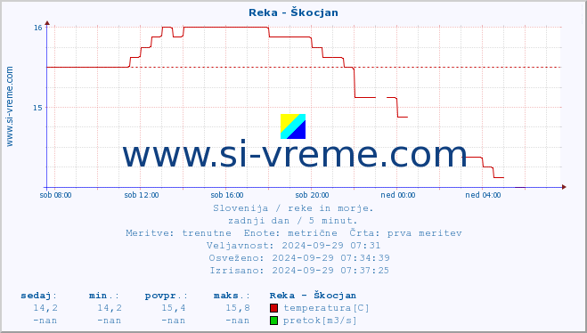 POVPREČJE :: Reka - Škocjan :: temperatura | pretok | višina :: zadnji dan / 5 minut.