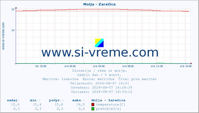 POVPREČJE :: Molja - Zarečica :: temperatura | pretok | višina :: zadnji dan / 5 minut.