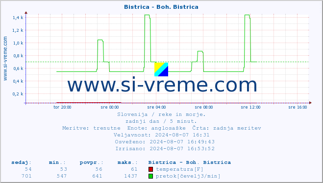POVPREČJE :: Bistrica - Boh. Bistrica :: temperatura | pretok | višina :: zadnji dan / 5 minut.