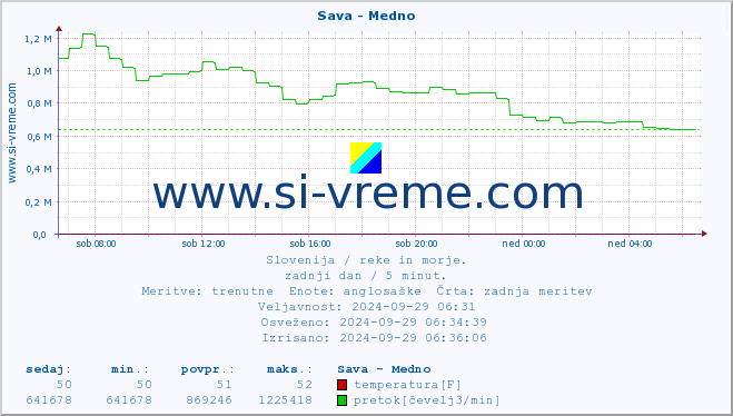 POVPREČJE :: Sava - Medno :: temperatura | pretok | višina :: zadnji dan / 5 minut.