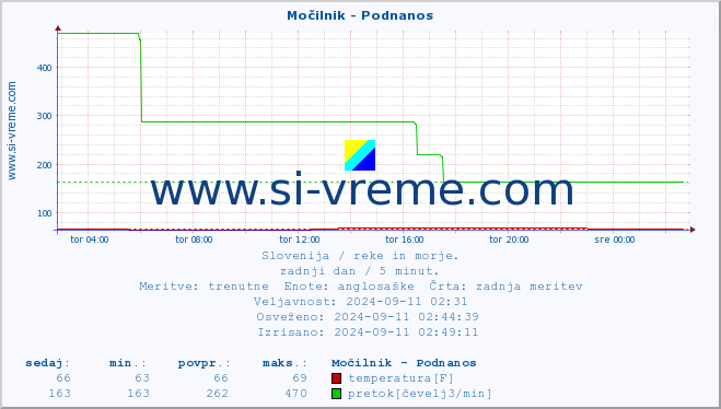 POVPREČJE :: Močilnik - Podnanos :: temperatura | pretok | višina :: zadnji dan / 5 minut.