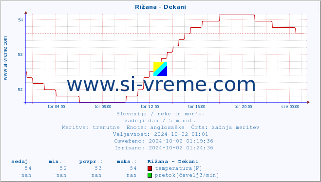 POVPREČJE :: Rižana - Dekani :: temperatura | pretok | višina :: zadnji dan / 5 minut.