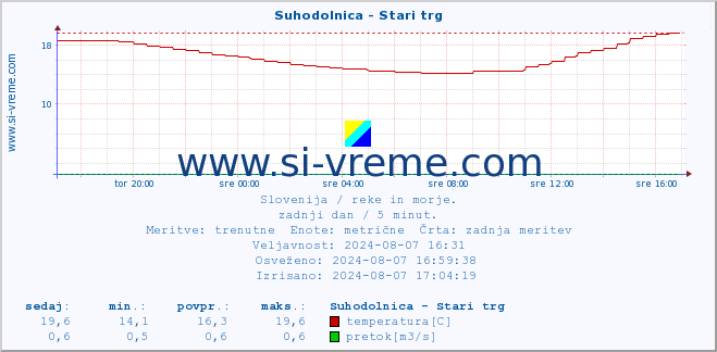 POVPREČJE :: Suhodolnica - Stari trg :: temperatura | pretok | višina :: zadnji dan / 5 minut.