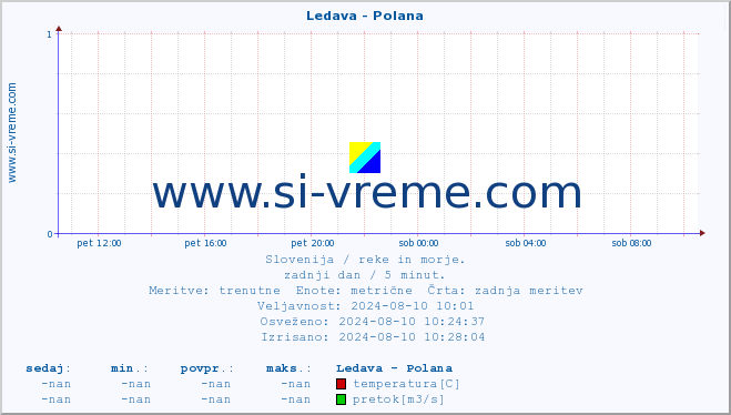 POVPREČJE :: Ledava - Polana :: temperatura | pretok | višina :: zadnji dan / 5 minut.