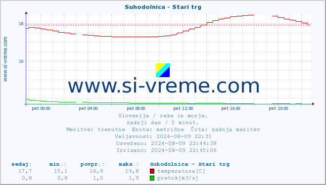 POVPREČJE :: Suhodolnica - Stari trg :: temperatura | pretok | višina :: zadnji dan / 5 minut.