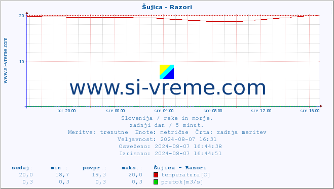 POVPREČJE :: Šujica - Razori :: temperatura | pretok | višina :: zadnji dan / 5 minut.