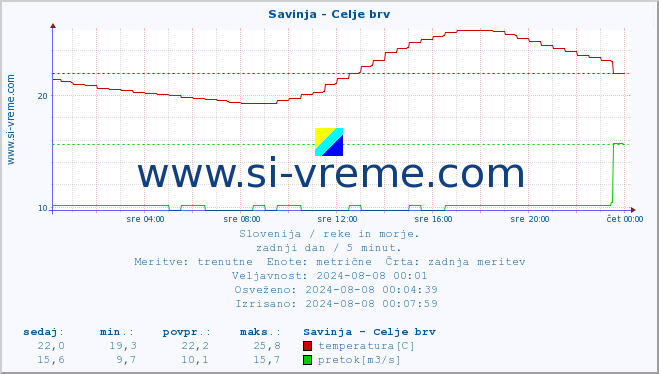 POVPREČJE :: Savinja - Celje brv :: temperatura | pretok | višina :: zadnji dan / 5 minut.