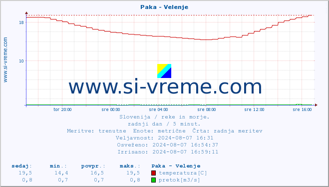 POVPREČJE :: Paka - Velenje :: temperatura | pretok | višina :: zadnji dan / 5 minut.