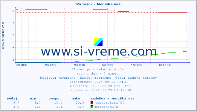 POVPREČJE :: Radešca - Meniška vas :: temperatura | pretok | višina :: zadnji dan / 5 minut.