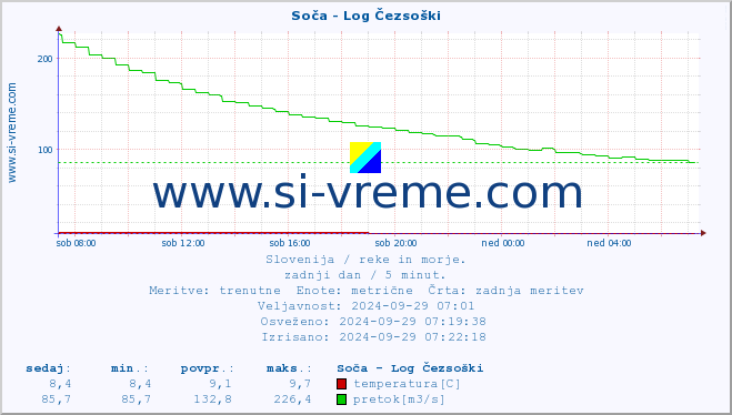 POVPREČJE :: Soča - Log Čezsoški :: temperatura | pretok | višina :: zadnji dan / 5 minut.