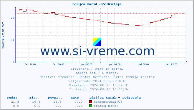 POVPREČJE :: Idrijca Kanal - Podroteja :: temperatura | pretok | višina :: zadnji dan / 5 minut.