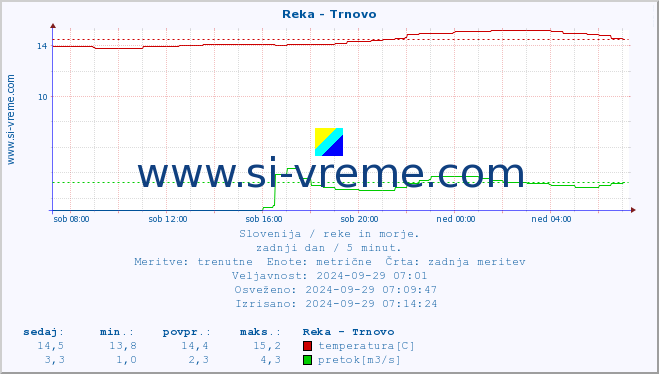 POVPREČJE :: Reka - Trnovo :: temperatura | pretok | višina :: zadnji dan / 5 minut.