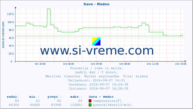 POVPREČJE :: Sava - Medno :: temperatura | pretok | višina :: zadnji dan / 5 minut.