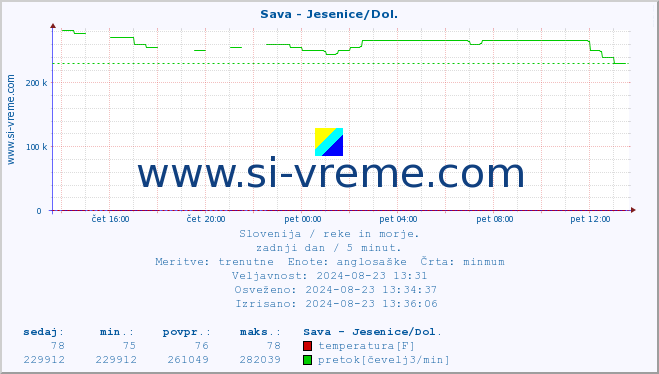 POVPREČJE :: Sava - Jesenice/Dol. :: temperatura | pretok | višina :: zadnji dan / 5 minut.