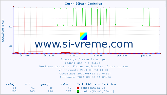 POVPREČJE :: Cerkniščica - Cerknica :: temperatura | pretok | višina :: zadnji dan / 5 minut.