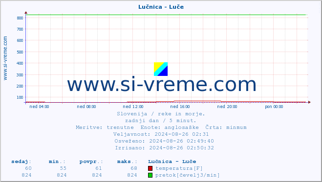 POVPREČJE :: Lučnica - Luče :: temperatura | pretok | višina :: zadnji dan / 5 minut.