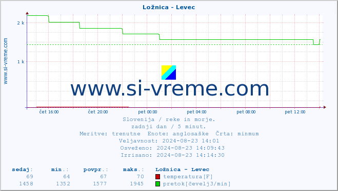 POVPREČJE :: Ložnica - Levec :: temperatura | pretok | višina :: zadnji dan / 5 minut.