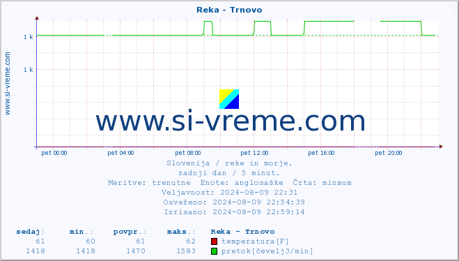 POVPREČJE :: Reka - Trnovo :: temperatura | pretok | višina :: zadnji dan / 5 minut.