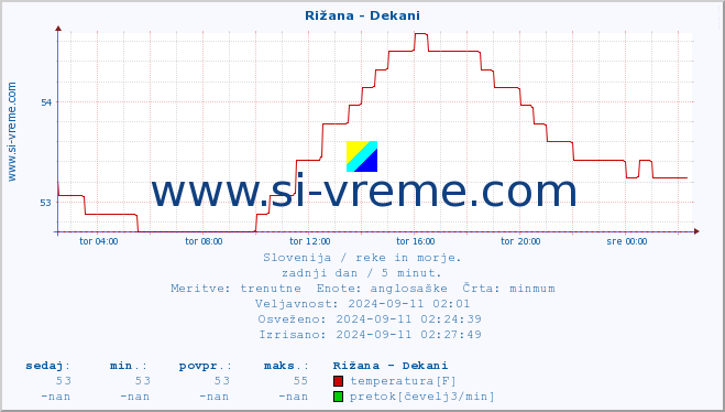 POVPREČJE :: Rižana - Dekani :: temperatura | pretok | višina :: zadnji dan / 5 minut.