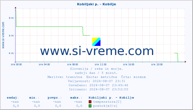 POVPREČJE :: Kobiljski p. - Kobilje :: temperatura | pretok | višina :: zadnji dan / 5 minut.