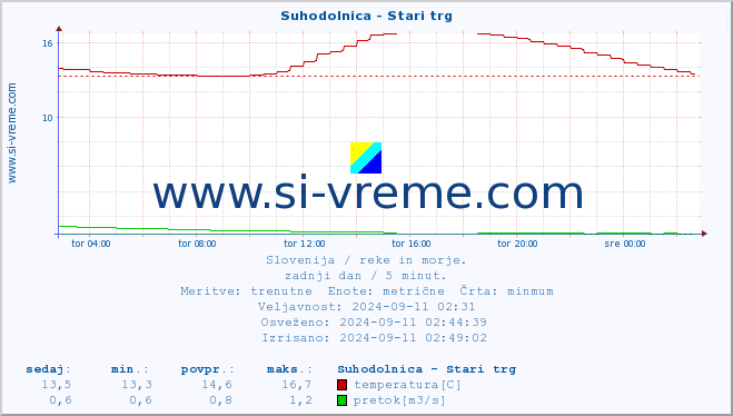 POVPREČJE :: Suhodolnica - Stari trg :: temperatura | pretok | višina :: zadnji dan / 5 minut.