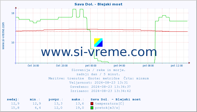 POVPREČJE :: Sava Dol. - Blejski most :: temperatura | pretok | višina :: zadnji dan / 5 minut.