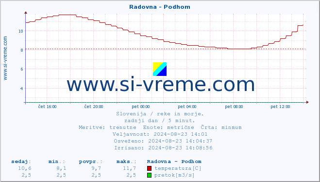 POVPREČJE :: Radovna - Podhom :: temperatura | pretok | višina :: zadnji dan / 5 minut.