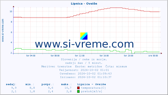 POVPREČJE :: Lipnica - Ovsiše :: temperatura | pretok | višina :: zadnji dan / 5 minut.