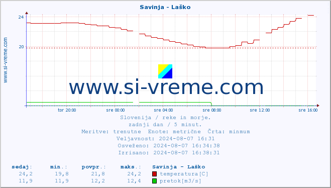 POVPREČJE :: Savinja - Laško :: temperatura | pretok | višina :: zadnji dan / 5 minut.