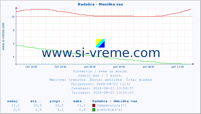 POVPREČJE :: Radešca - Meniška vas :: temperatura | pretok | višina :: zadnji dan / 5 minut.