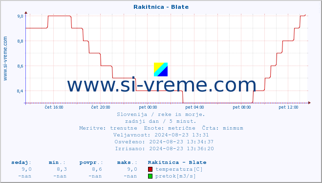 POVPREČJE :: Rakitnica - Blate :: temperatura | pretok | višina :: zadnji dan / 5 minut.