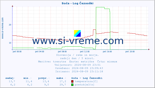 POVPREČJE :: Soča - Log Čezsoški :: temperatura | pretok | višina :: zadnji dan / 5 minut.