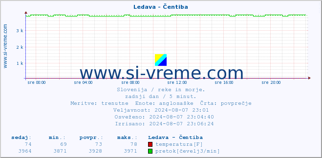 POVPREČJE :: Ledava - Čentiba :: temperatura | pretok | višina :: zadnji dan / 5 minut.