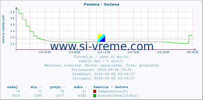 POVPREČJE :: Pesnica - Gočova :: temperatura | pretok | višina :: zadnji dan / 5 minut.