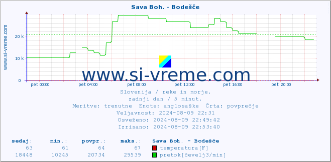 POVPREČJE :: Sava Boh. - Bodešče :: temperatura | pretok | višina :: zadnji dan / 5 minut.