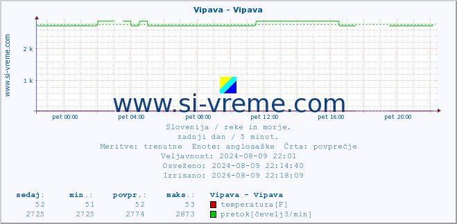 POVPREČJE :: Vipava - Vipava :: temperatura | pretok | višina :: zadnji dan / 5 minut.