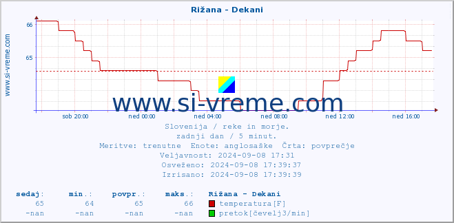 POVPREČJE :: Rižana - Dekani :: temperatura | pretok | višina :: zadnji dan / 5 minut.