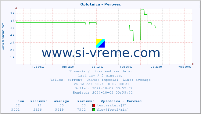  :: Oplotnica - Perovec :: temperature | flow | height :: last day / 5 minutes.