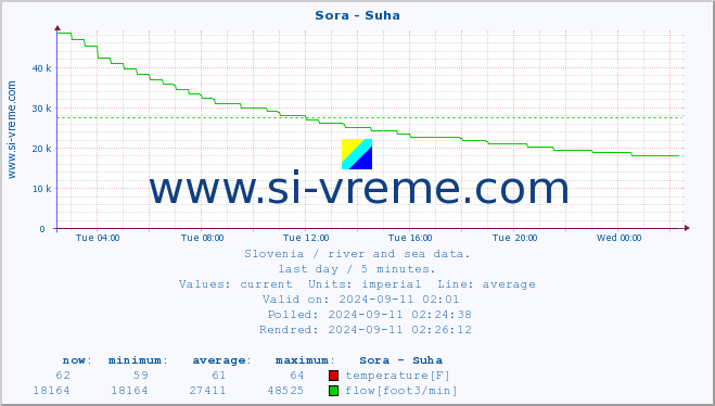  :: Sora - Suha :: temperature | flow | height :: last day / 5 minutes.